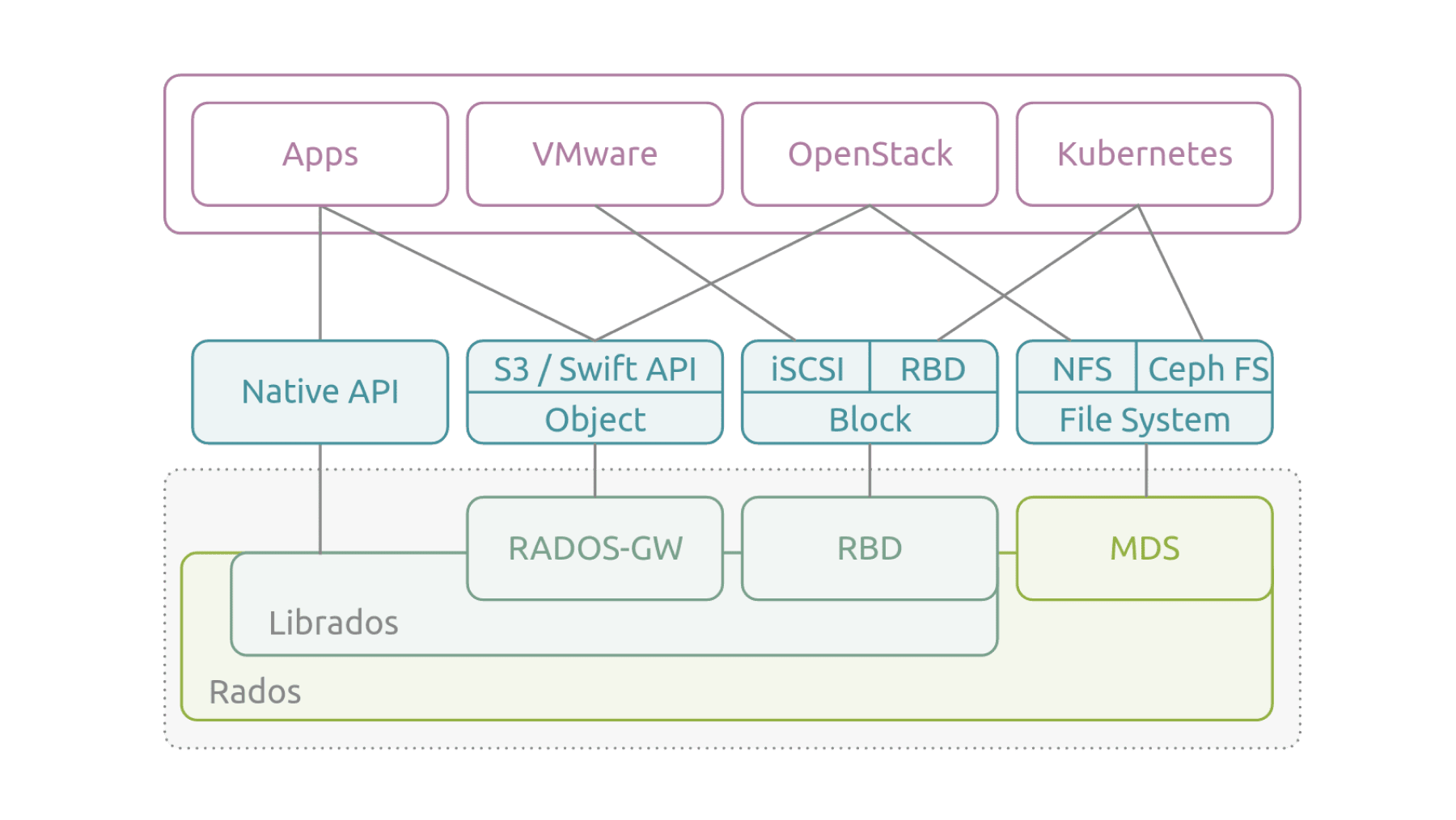 Diagram illustrating how Ceph supports storage needs for Applications, VMware, Openstack and Kubernetes