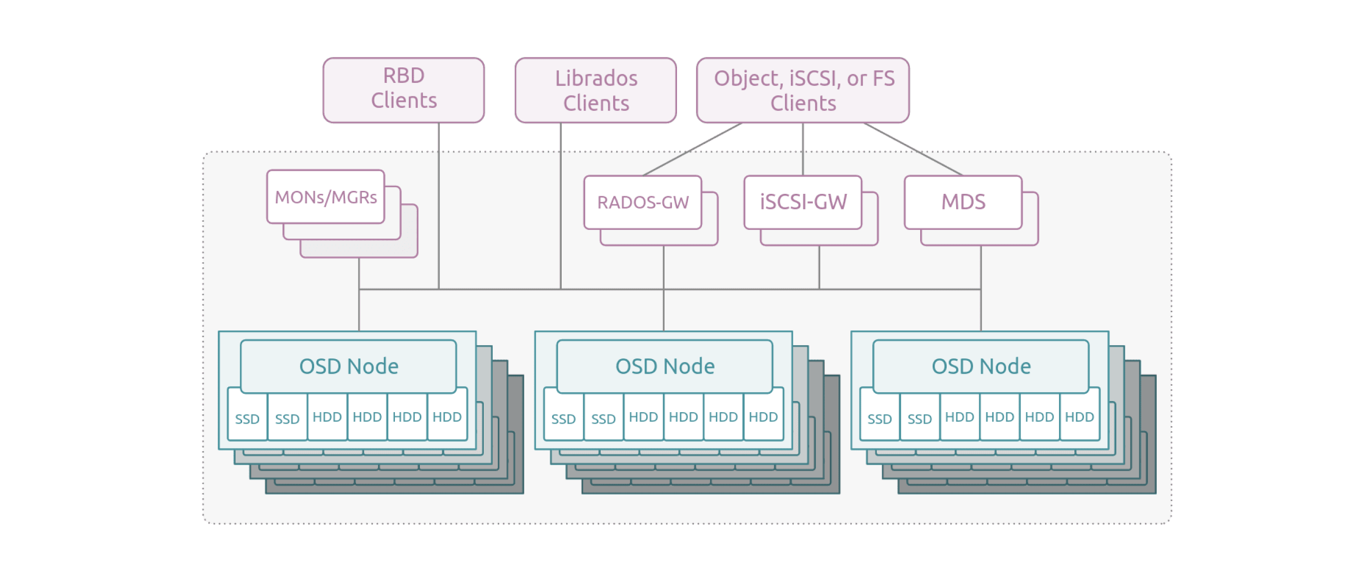 Diagram showing a sample Ceph cluster consisting of monitors, managers, Rados Gateways, metadata servers, iSCSI gateways and multiple object storage device nodes