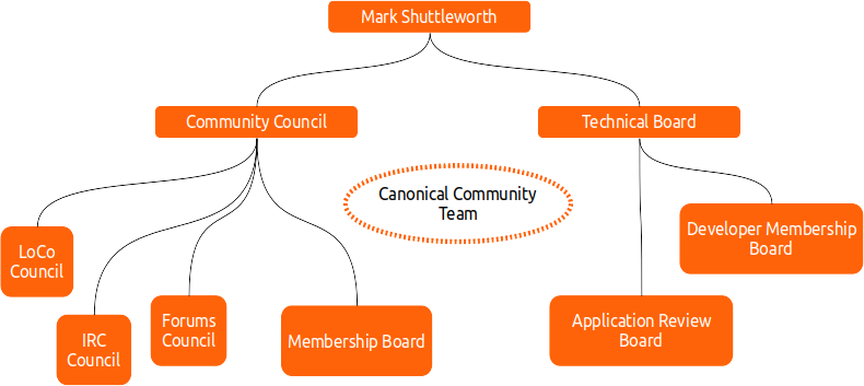 ubuntu-governance-map